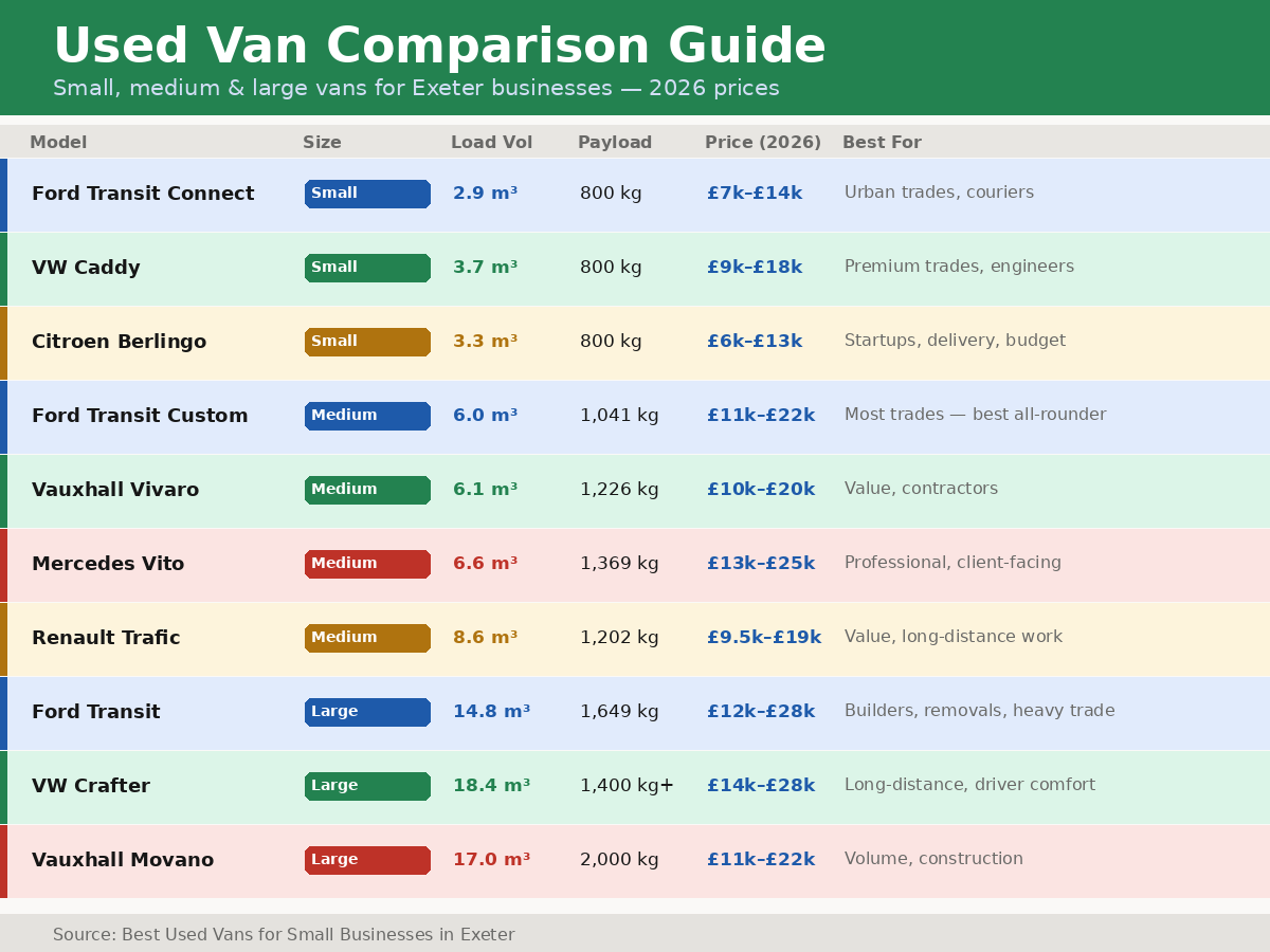 Doc7 A Van Comparison - Exeter Diesels