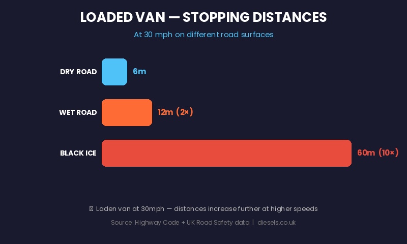 Blog1 Stopping Distances - Exeter Diesels
