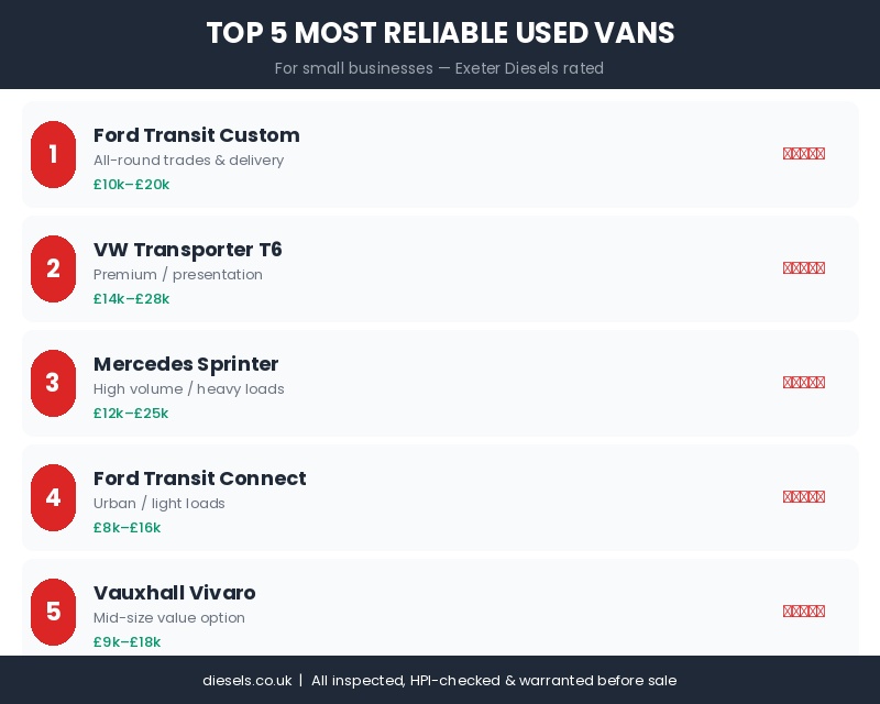 Top 5 Most Reliable Used Vans for Small Businesses