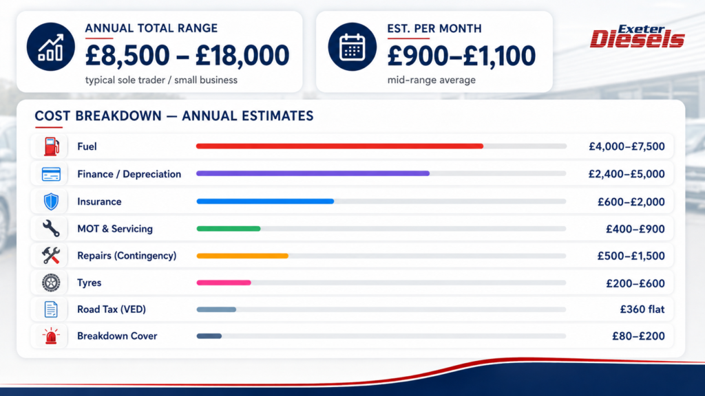 How Much Does It Really Cost To Run A Van Per Year - Exeter Diesels